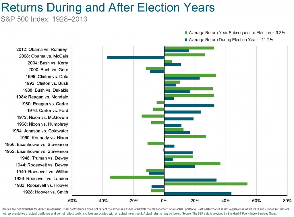 Stock Market Since 2016 Election Chart