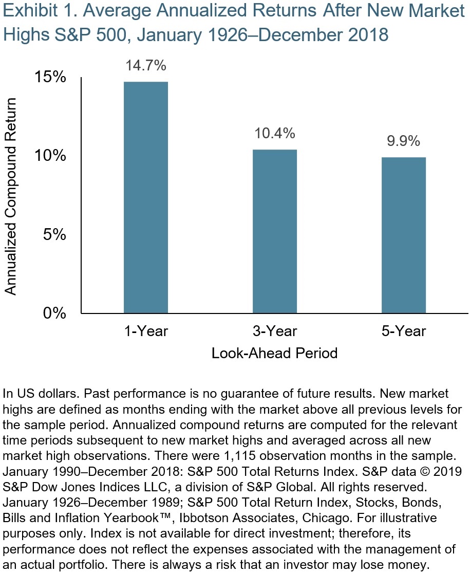 Average Annualized Returns After New Market Highs