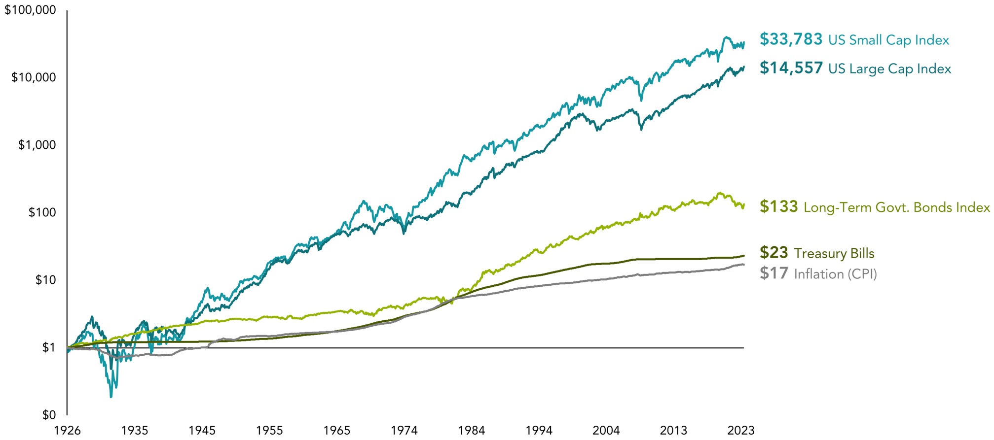 Capital Markets Have Rewarded Long-Term Investors - 1926-2023