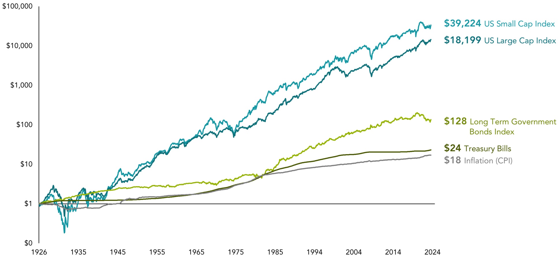 Capital Markets Have Rewarded Long-Term Investors - 1926-2024