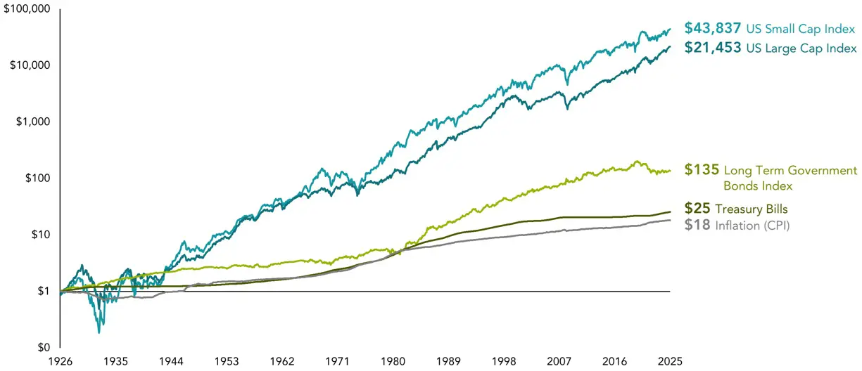 Capital Markets have rewarded long-term investors 1926-2025