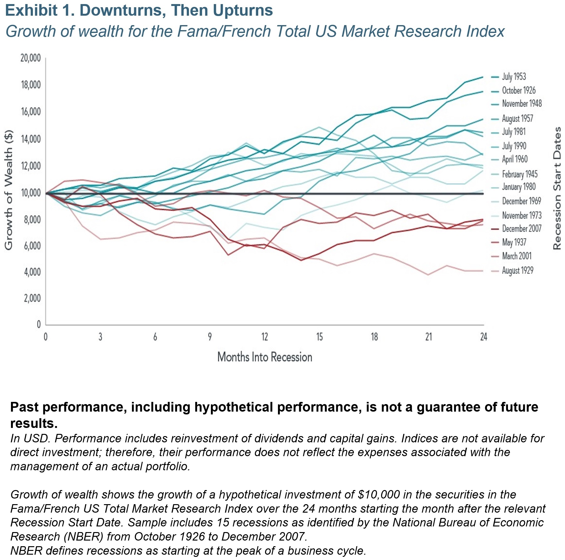 Downturns, Then Upturns