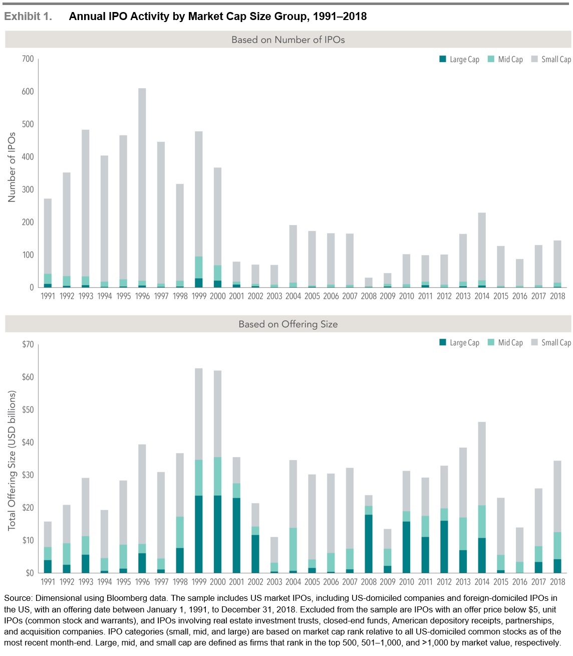 Annual IPO Activity by Market Cap Size Group 1991-2018