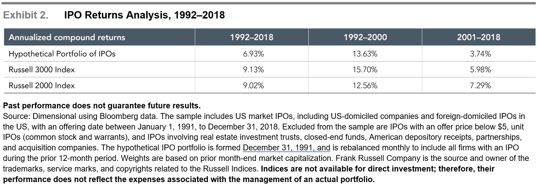 IPO Returns Analysis 1992-2018