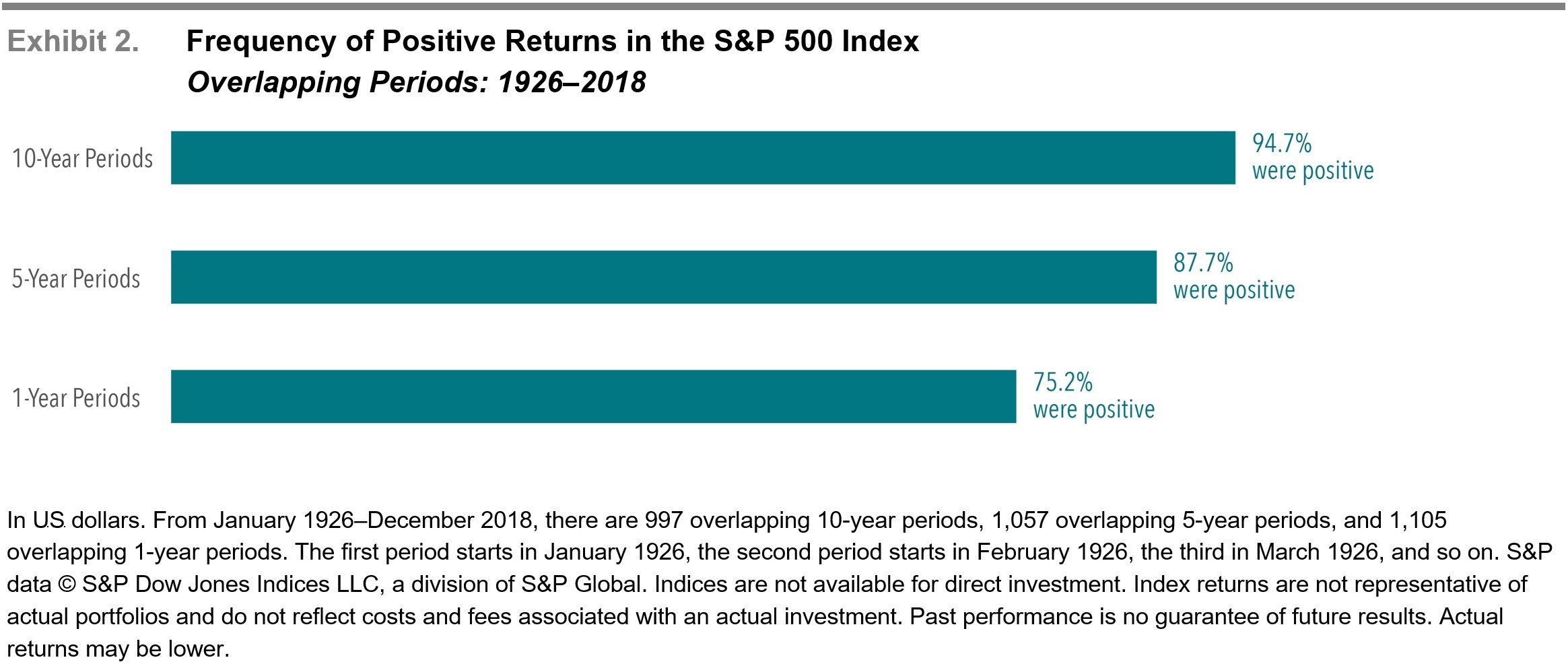 Uncommon Average Frequency of Positive Returns in the S&P 500 Index