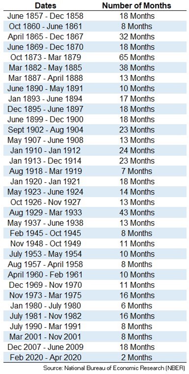 List of recessions since 1850