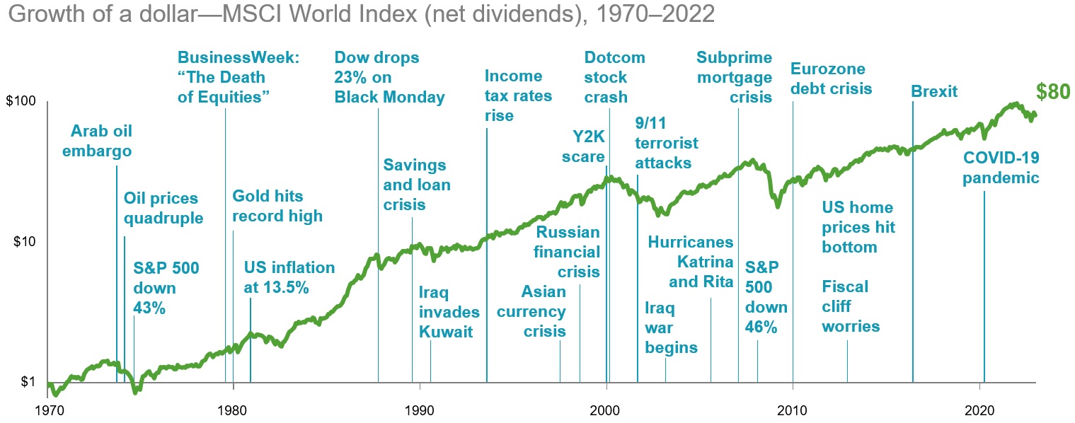 Markets Have Rewarded Discipline - 1970-2021