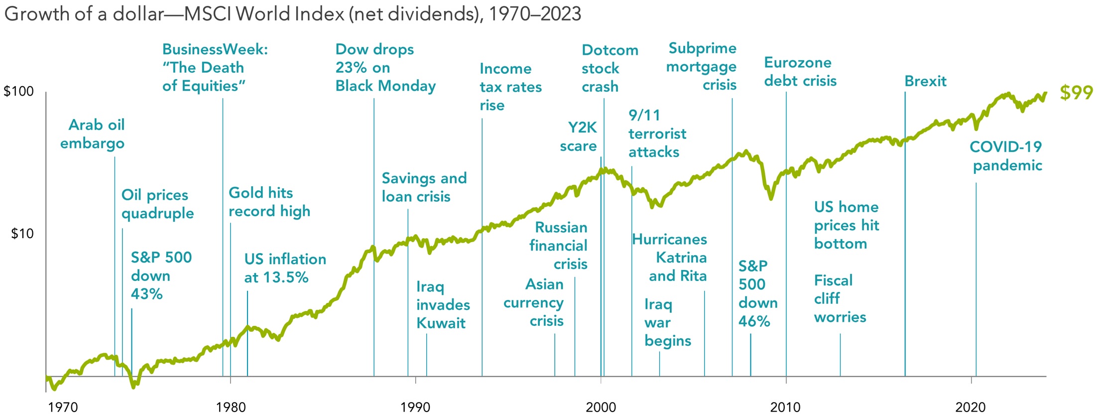 Markets Have Rewarded Discipline - 1970-2023