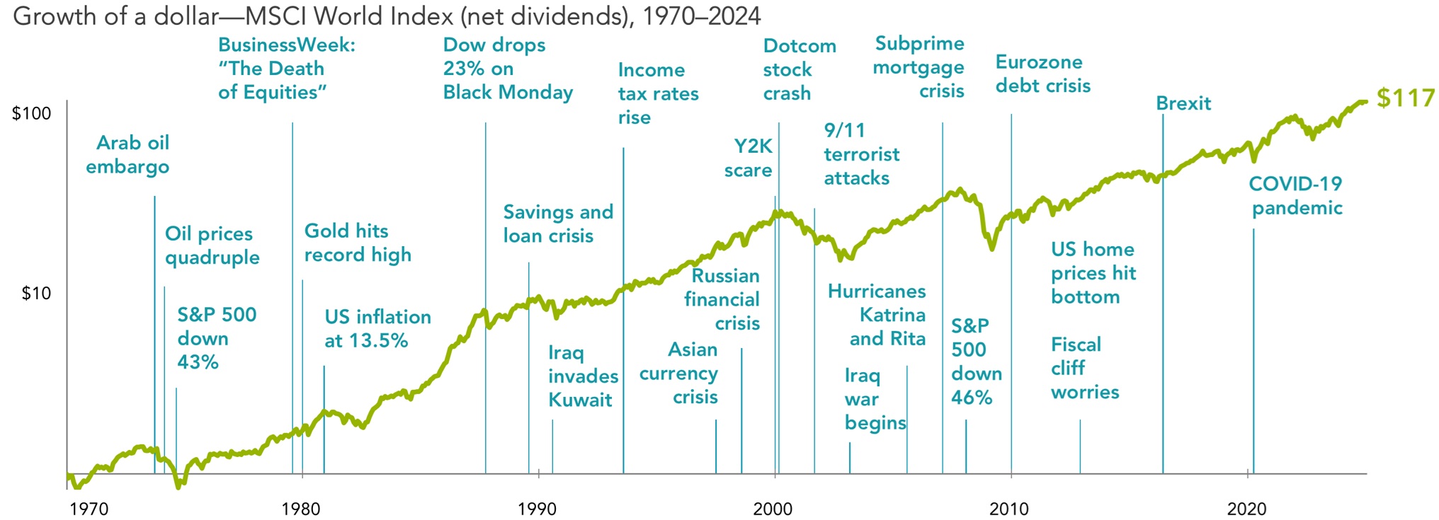 Markets Have Rewarded Discipline - 1970-2024
