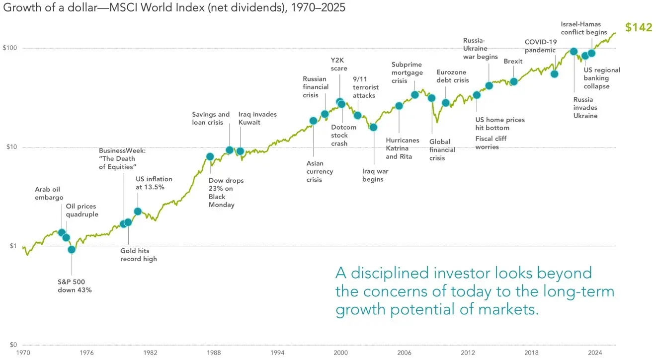 Markets Have Rewarded Discipline - 1970-2025