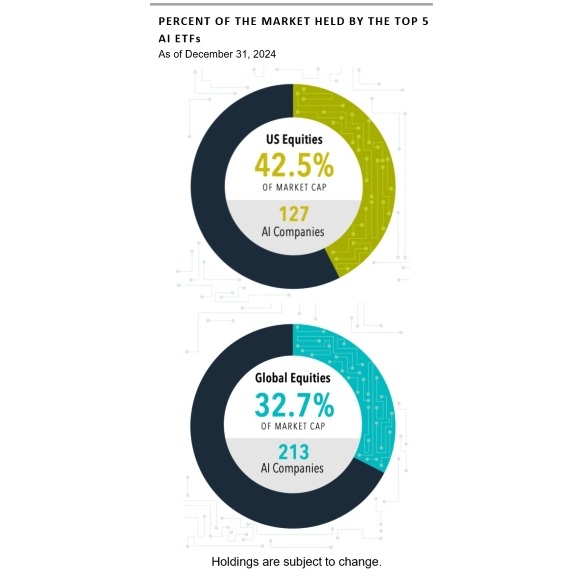 Percent of Market Held by Top 5 AI ETFs