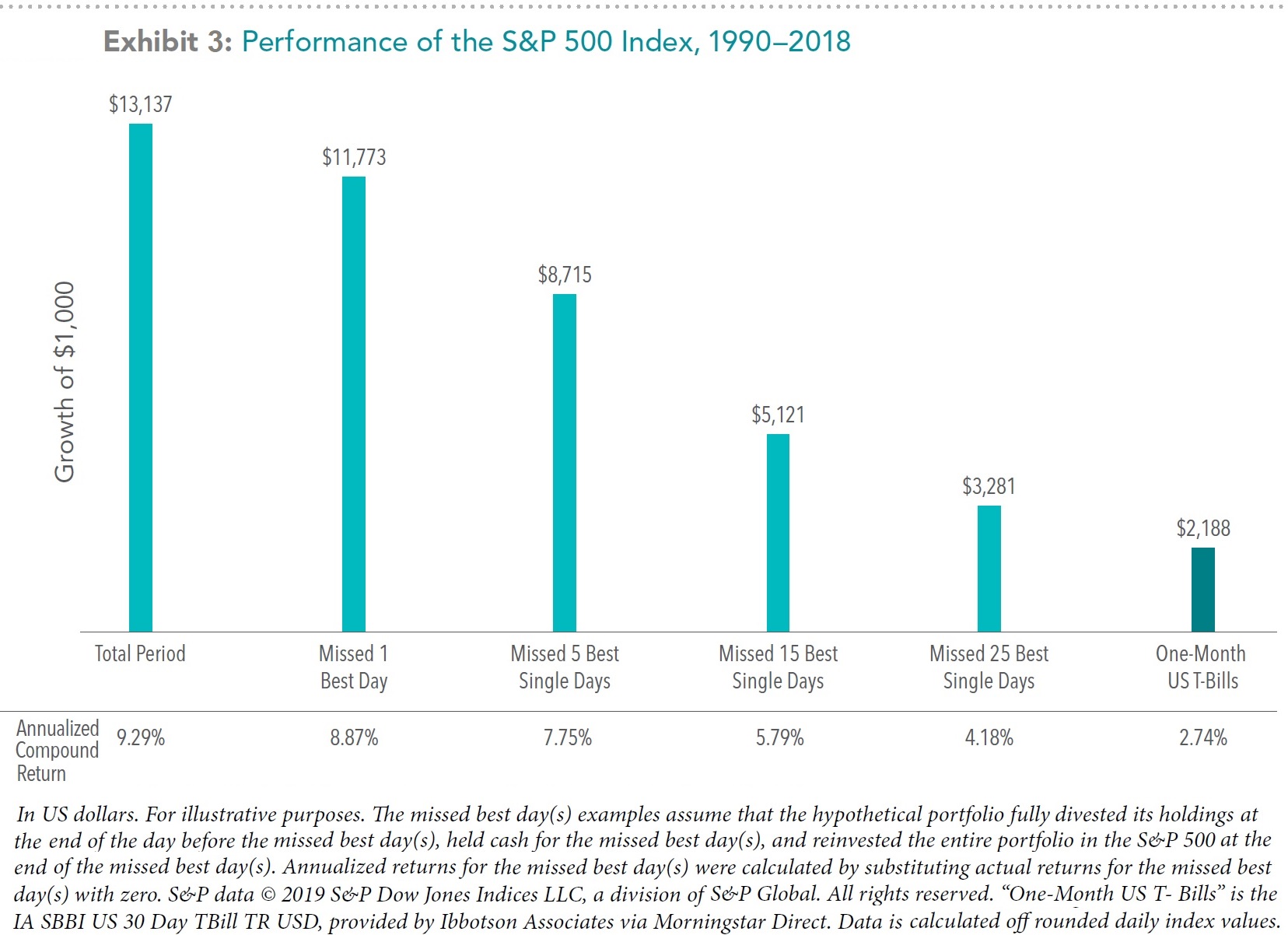 Performance of the S&P 500 Index if Best Days Missed, 1990-2018