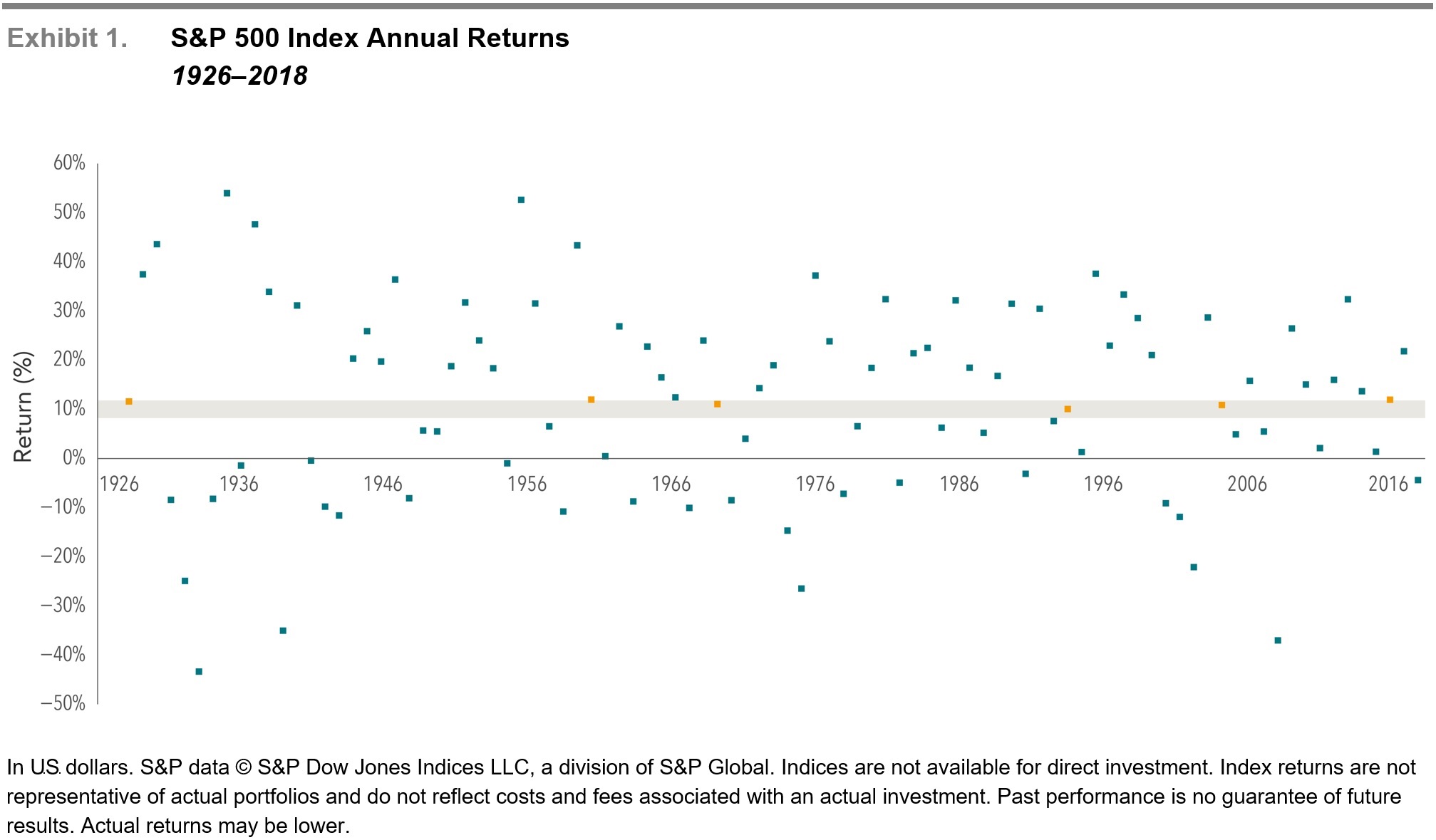 Uncommon Average S&P 500 Index Annual Returns 1926-2018