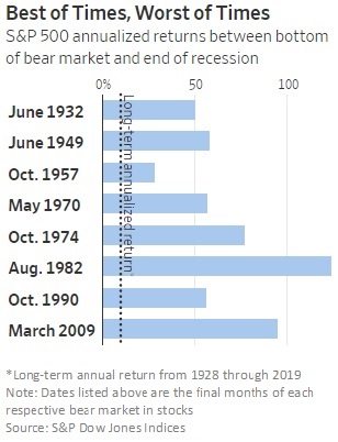 S&P 500 annualized returns between bottom of bear market and end of recession