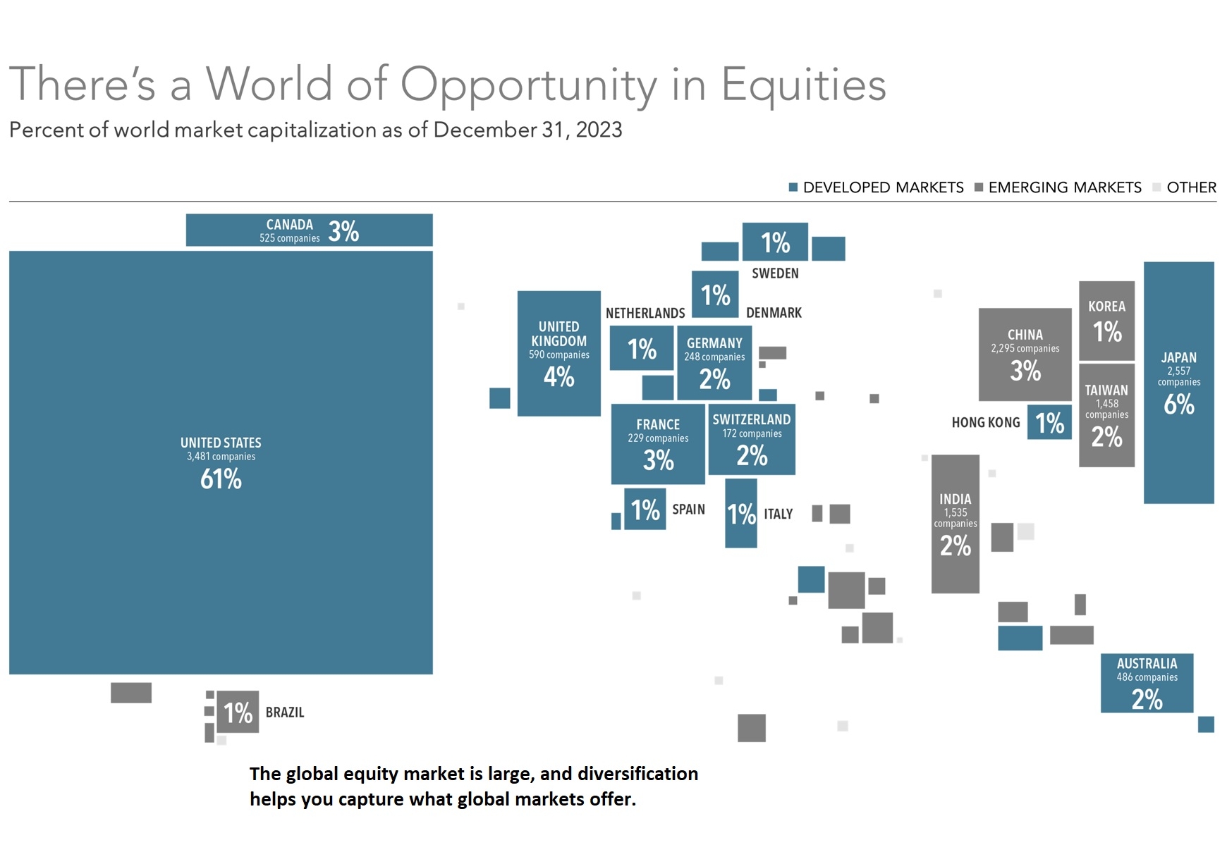 World Market Capitalization