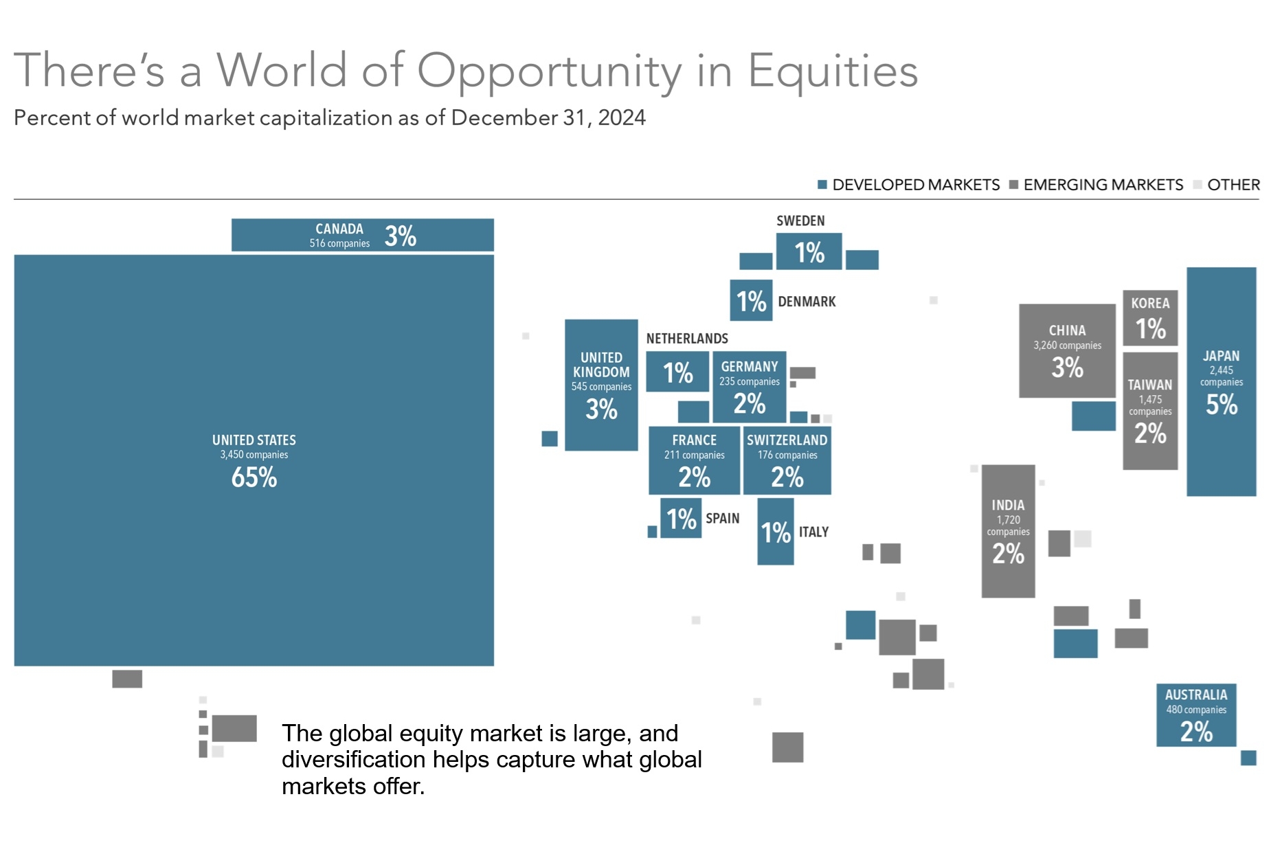 World Market Capitalization