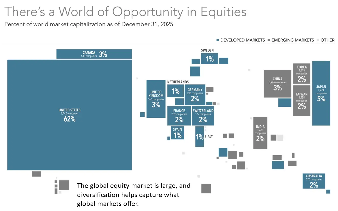 World Market Capitalization